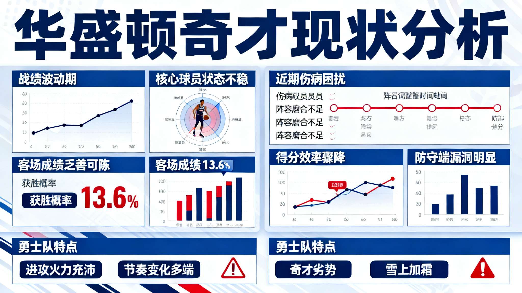 ESPN预测明日比赛:勇士胜率86.4%,奇才胜率13.6% _相比之下,华盛顿奇才当前正处于战绩波动期,多位核心球员状态不稳,并且客场成绩乏